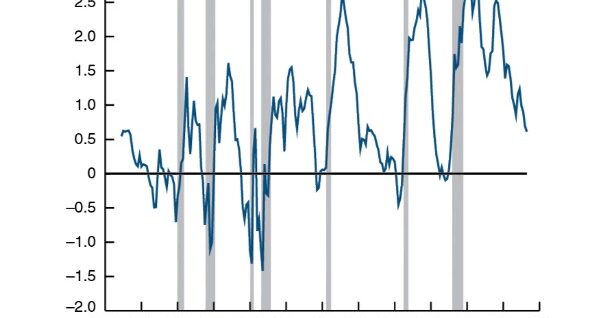 15. How Long Do Recessions Last1