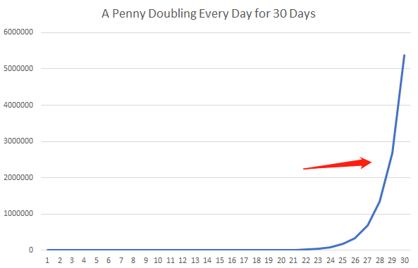 doubling a penny for 30 days